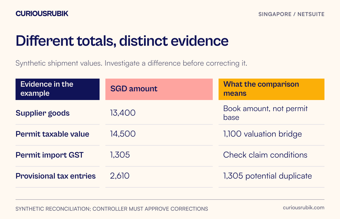 A reconciliation matrix compares supplier goods, permit value, permit GST and possible duplicate tax.