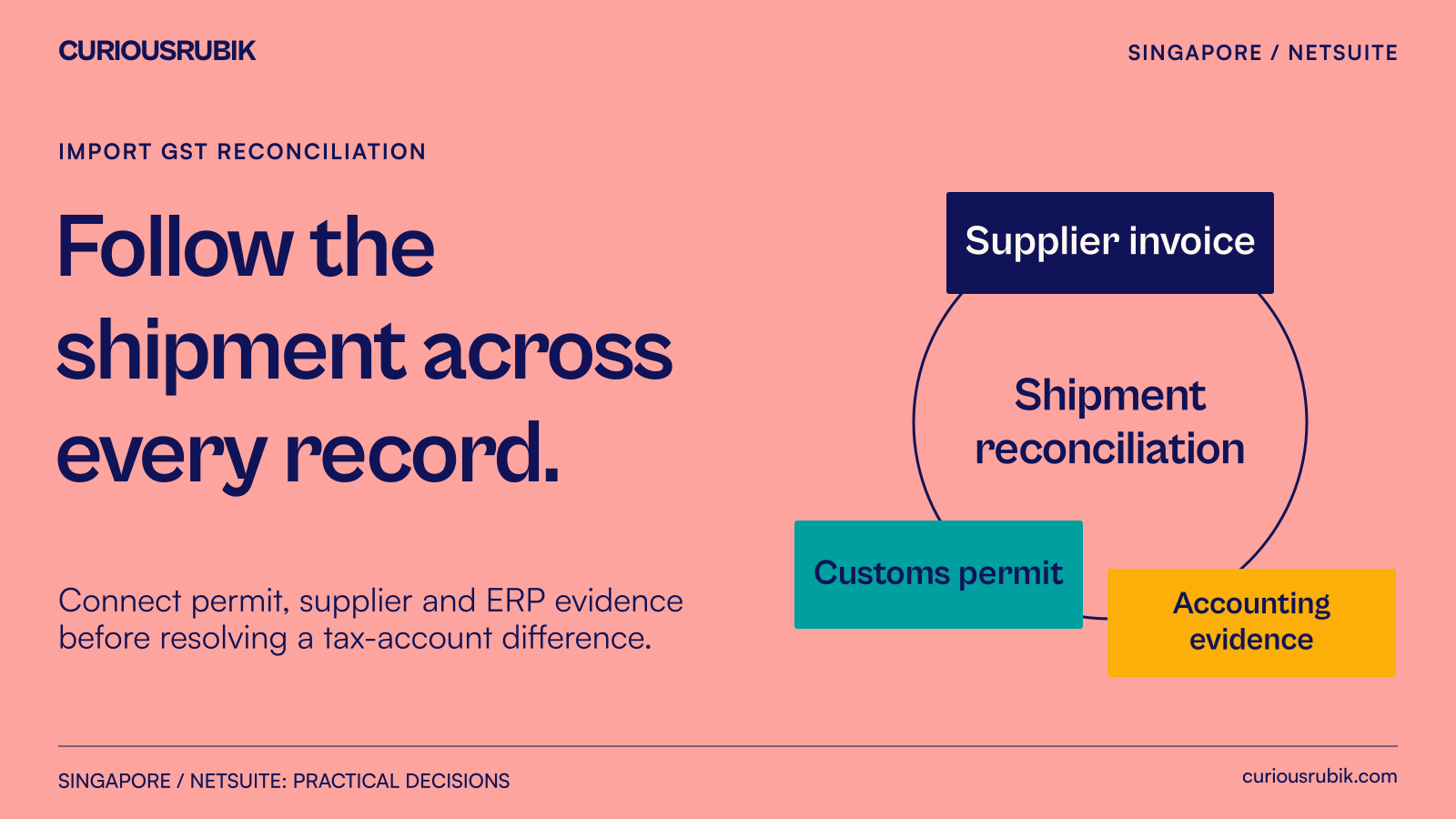 A supplier invoice, Customs permit and accounting record converge on one shipment reconciliation.