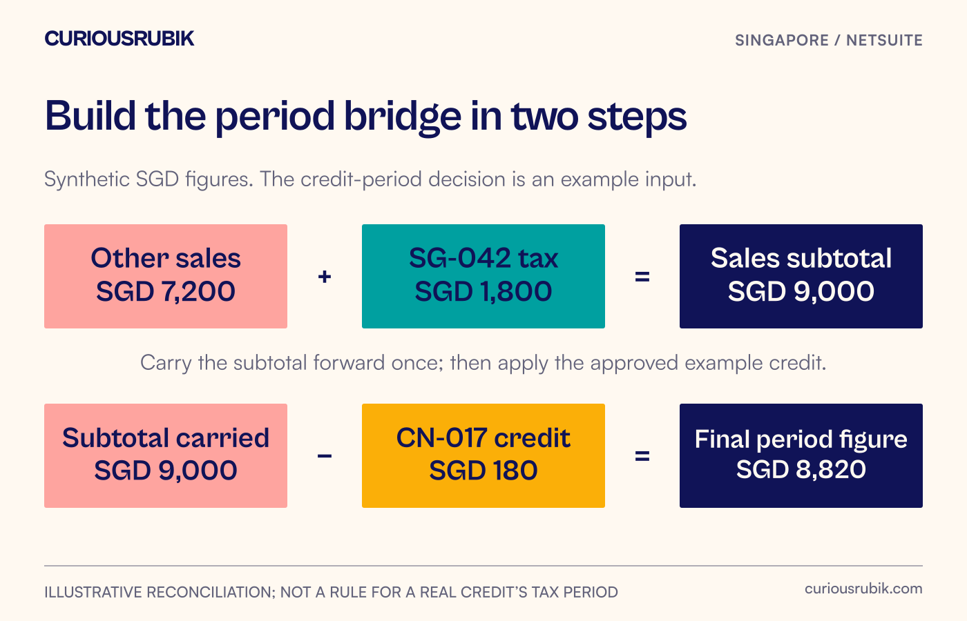 Other sales of SGD 7,200 plus SG-042 tax of SGD 1,800 total SGD 9,000; credit CN-017 reduces the result by SGD 180 to SGD 8,820.