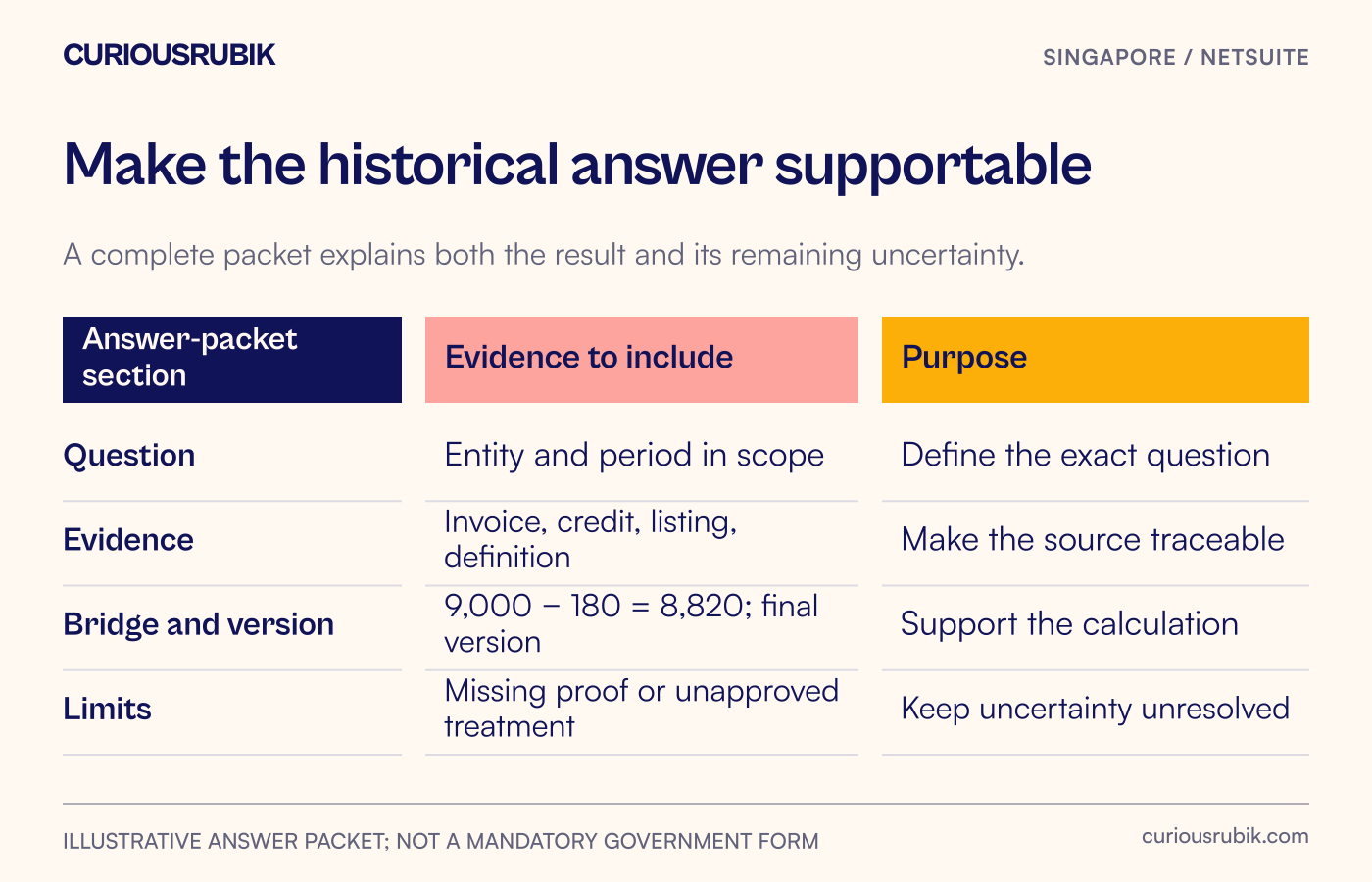 A historical answer packet contains the question, selected evidence, reconciled bridge and unresolved limitations.
