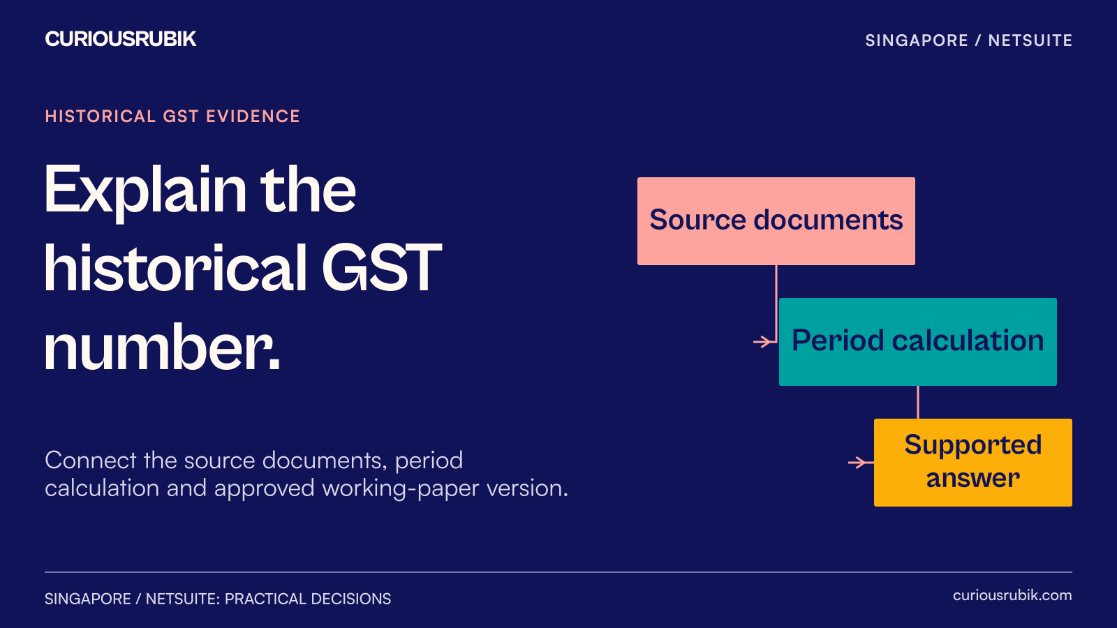 A historical GST query connects source documents, a period calculation and a substantiated answer.