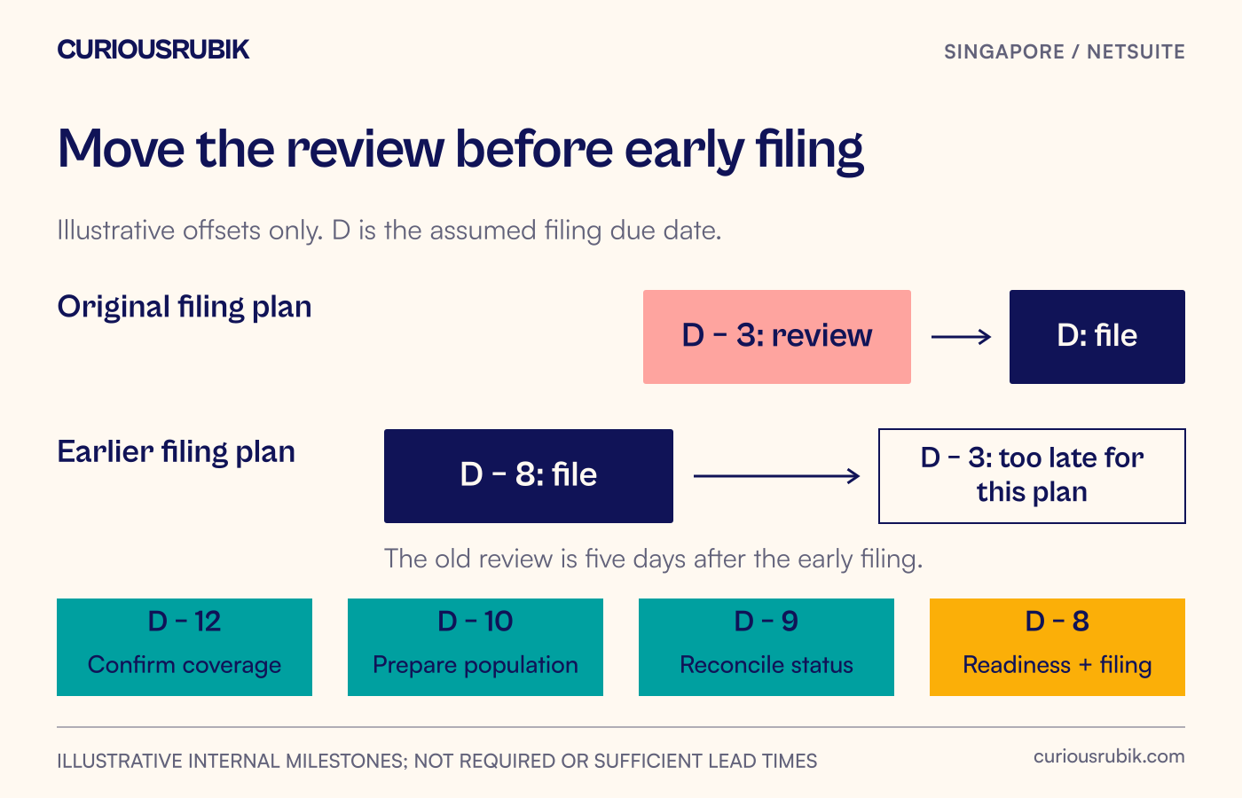 Two planned filing paths compare with the statutory date and feed an earlier readiness gate.