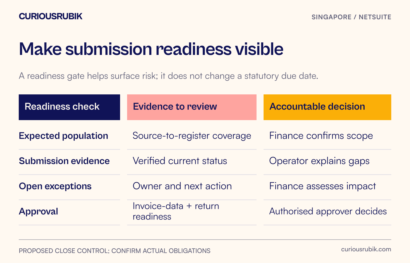 Four readiness checks cover source population, current status, unresolved exceptions and approval.
