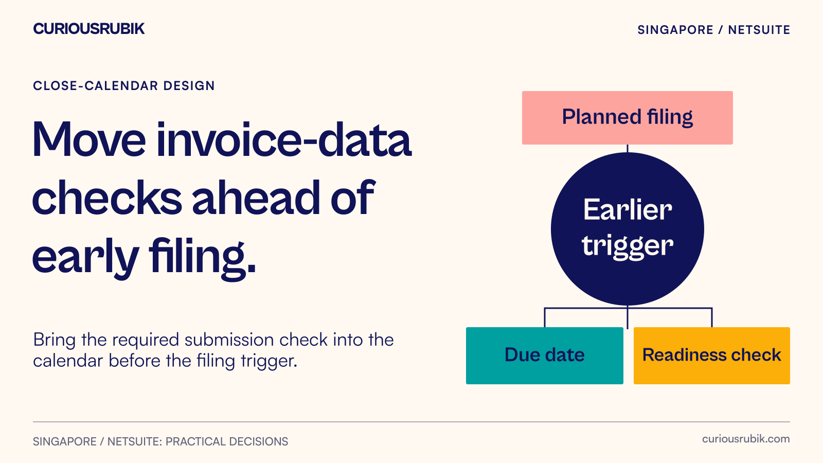 Planned GST filing and statutory due date feed the earlier InvoiceNow submission trigger.