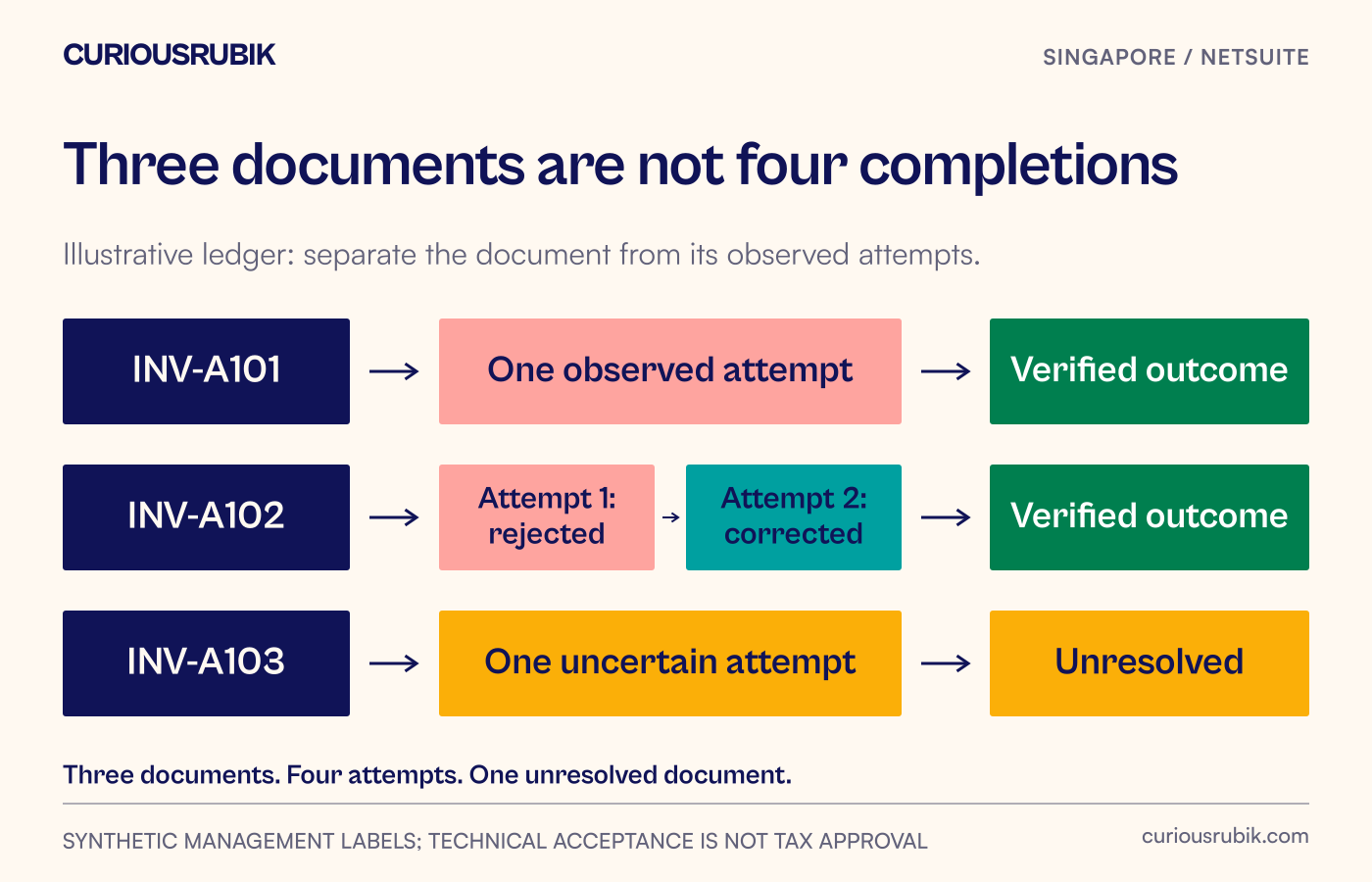 Each business document links to its attempts, which then link to the latest verified reporting outcome.