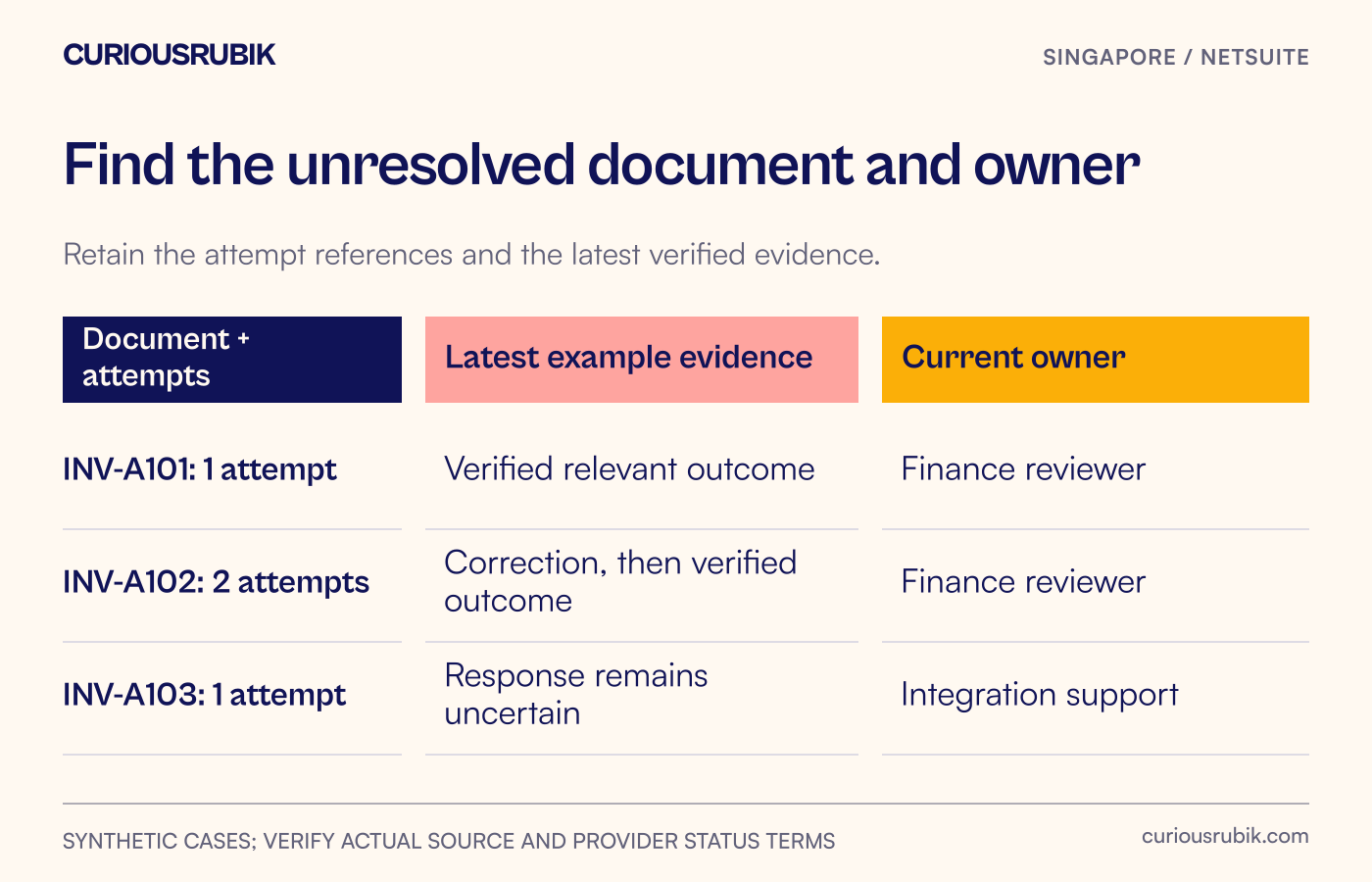 Three case rows connect document identity, attempt references, observed response and the next owner.