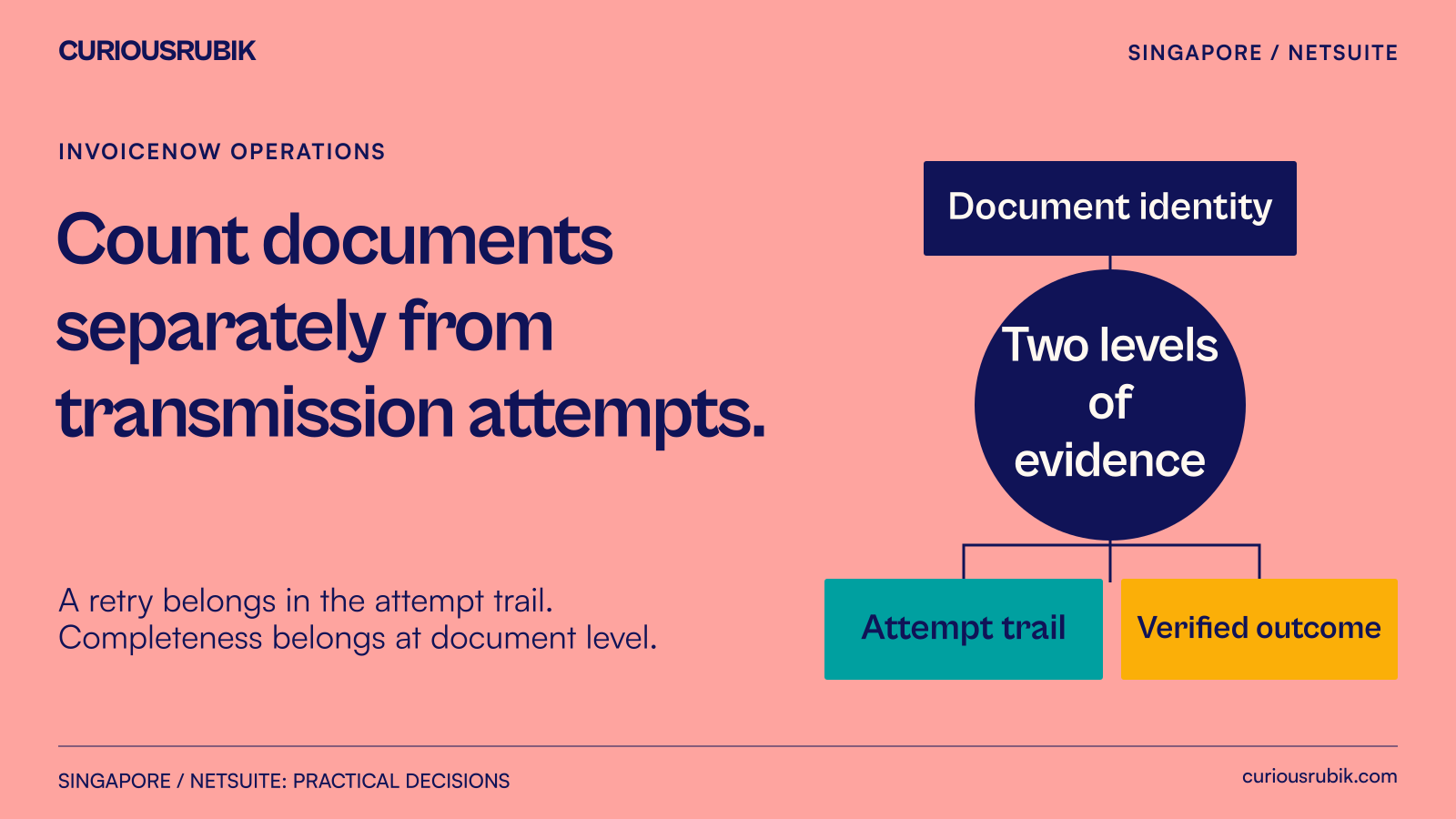 Business documents connect to multiple transmission attempts and a latest verified outcome.