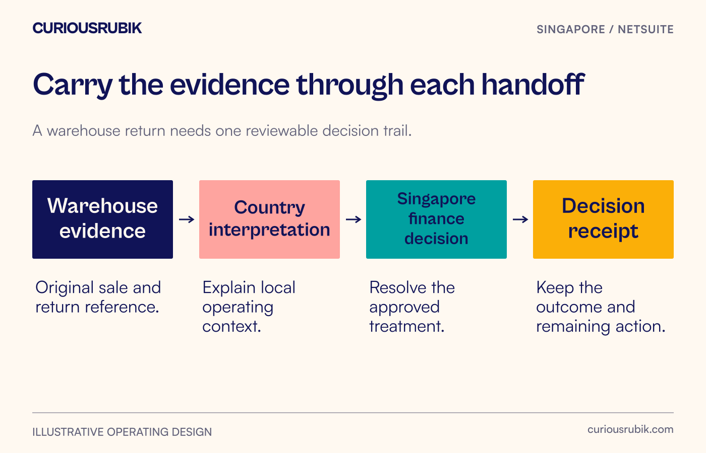 A return case moves from warehouse evidence to regional interpretation, Singapore finance decision and a recorded outcome.