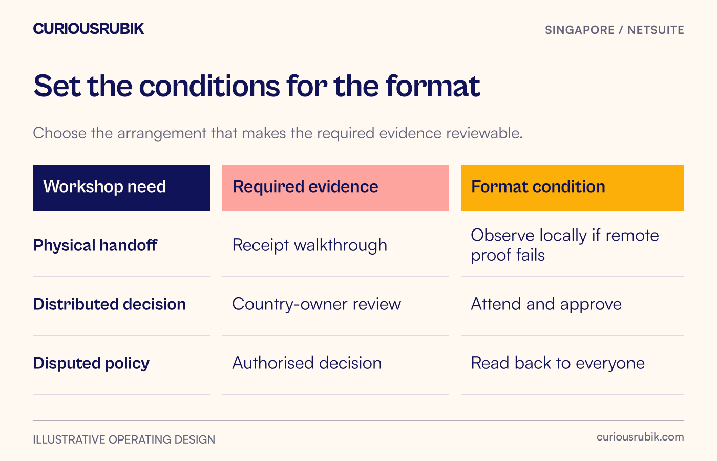 Delivery selection matrix: physical evidence may need local observation; distributed decisions need country attendance; disputed policy needs an authorized approver.