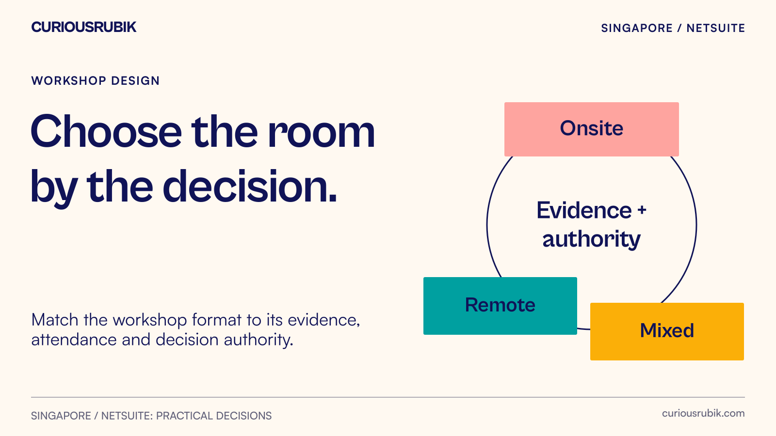 Choose workshop delivery by evidence, attendance and decision authority.
