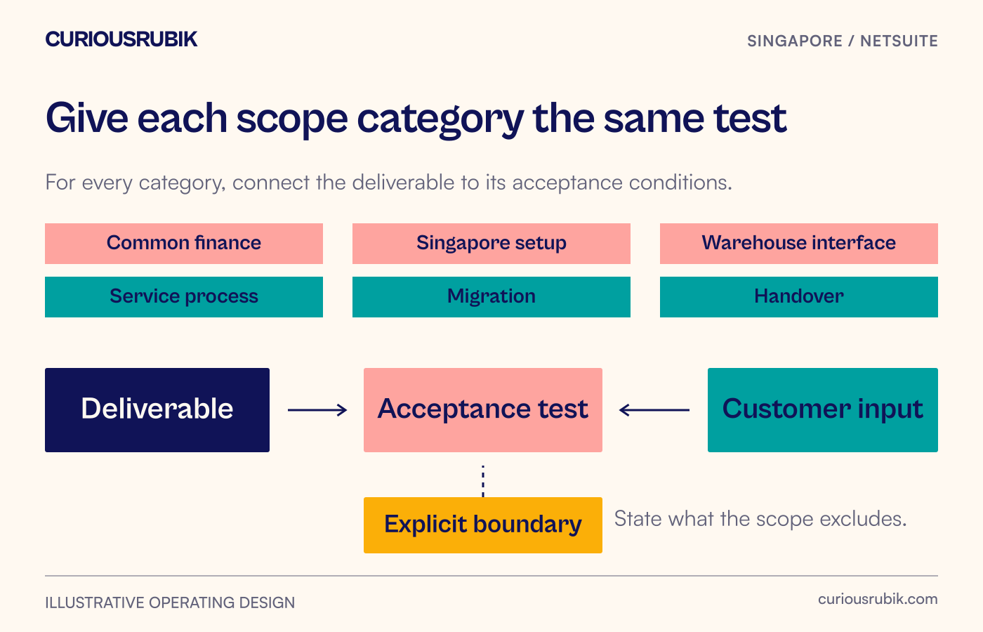 Six scope categories connect deliverables to tests, customer inputs and explicit exclusions.