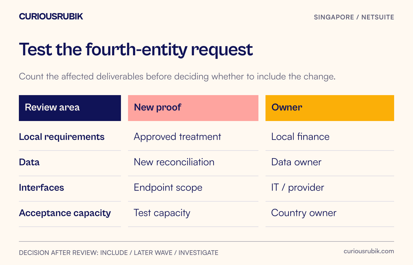 A fourth entity triggers review of local requirements, data, interfaces and acceptance capacity before a scope decision.