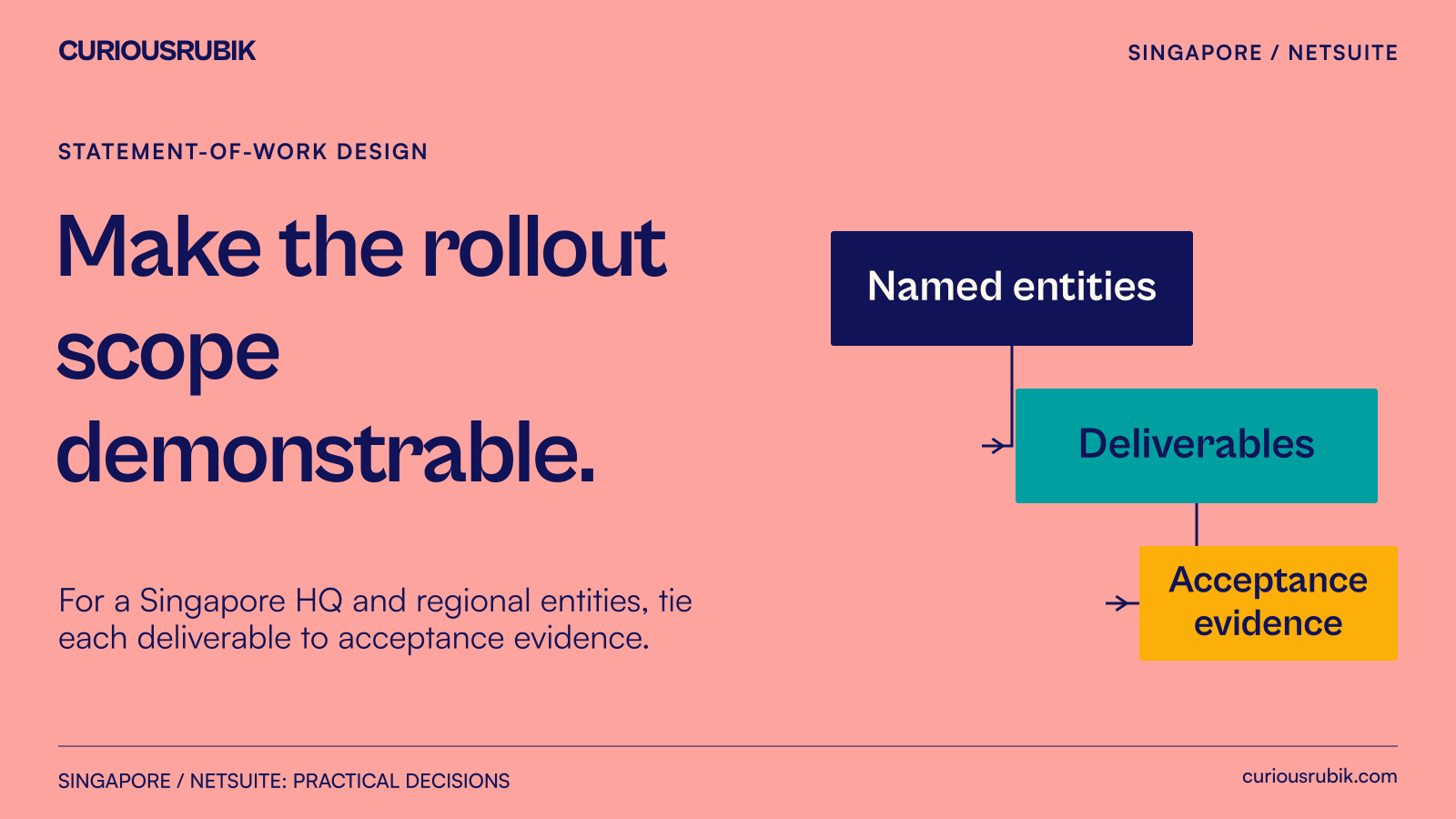 A rollout scope connects named entities, deliverables and acceptance evidence.