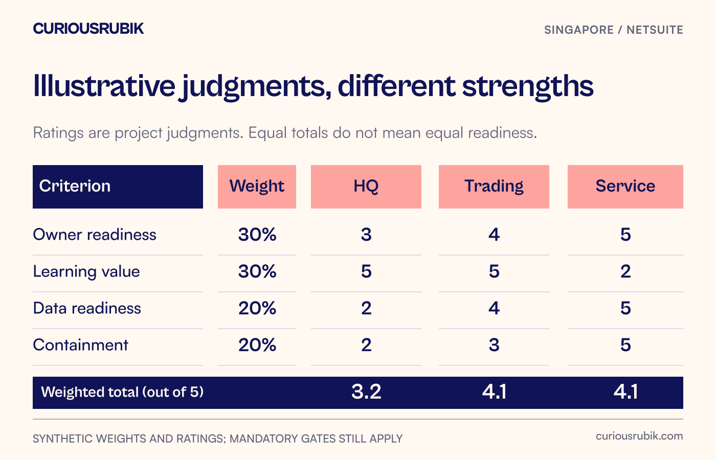 Singapore HQ scores 3.2; the trading and service candidates each score 4.1 under the illustrative weighting.