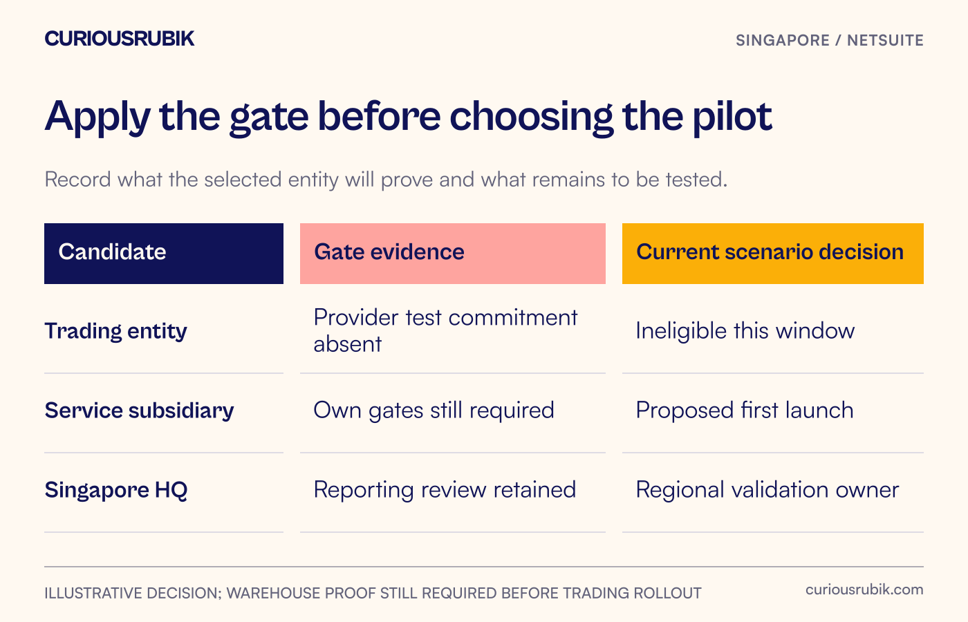 Pilot decision matrix separates weighted preference, mandatory test readiness and the remaining learning obligation.