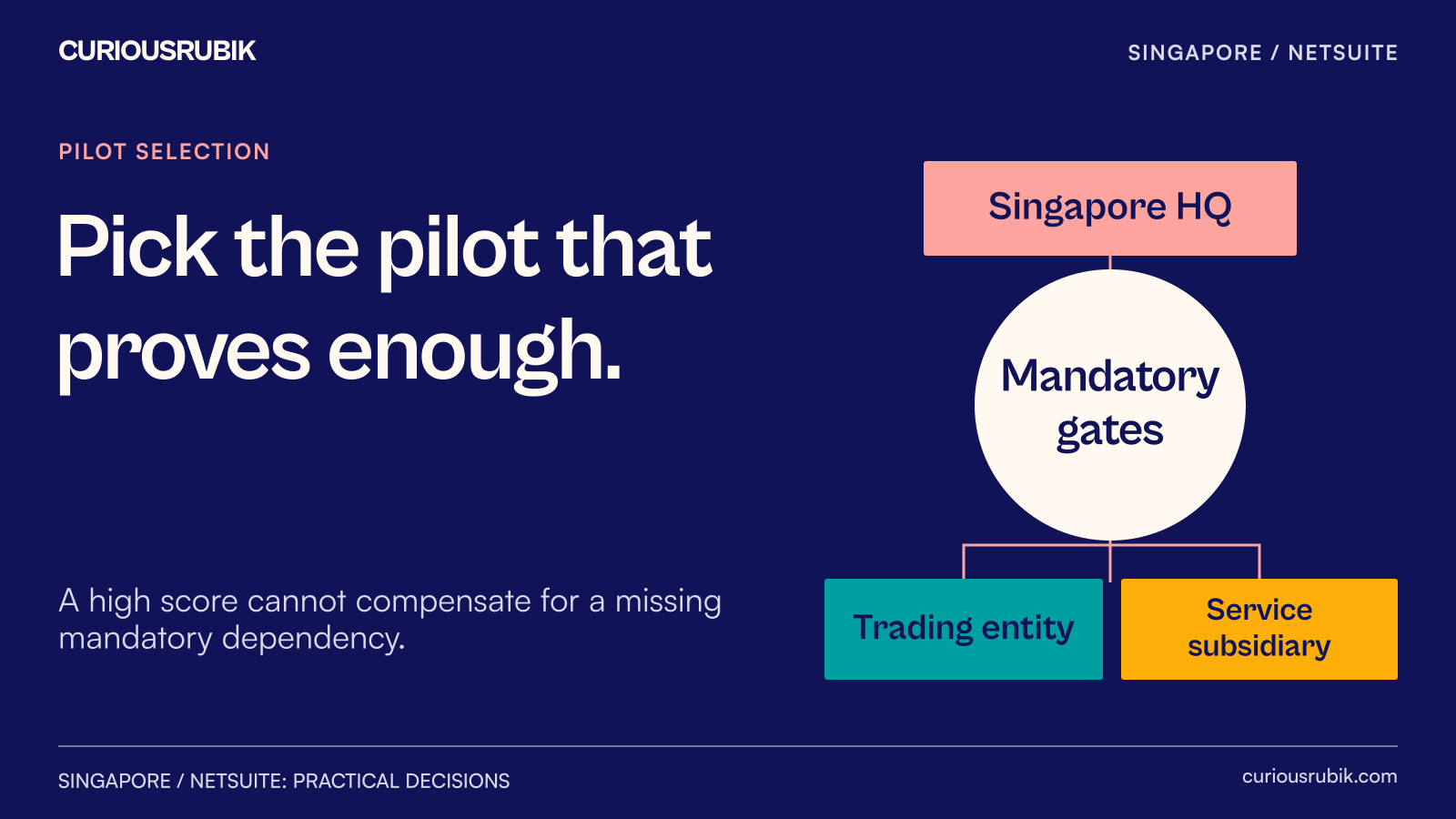 Compare pilot candidates by readiness and learning value, then apply mandatory dependency gates.