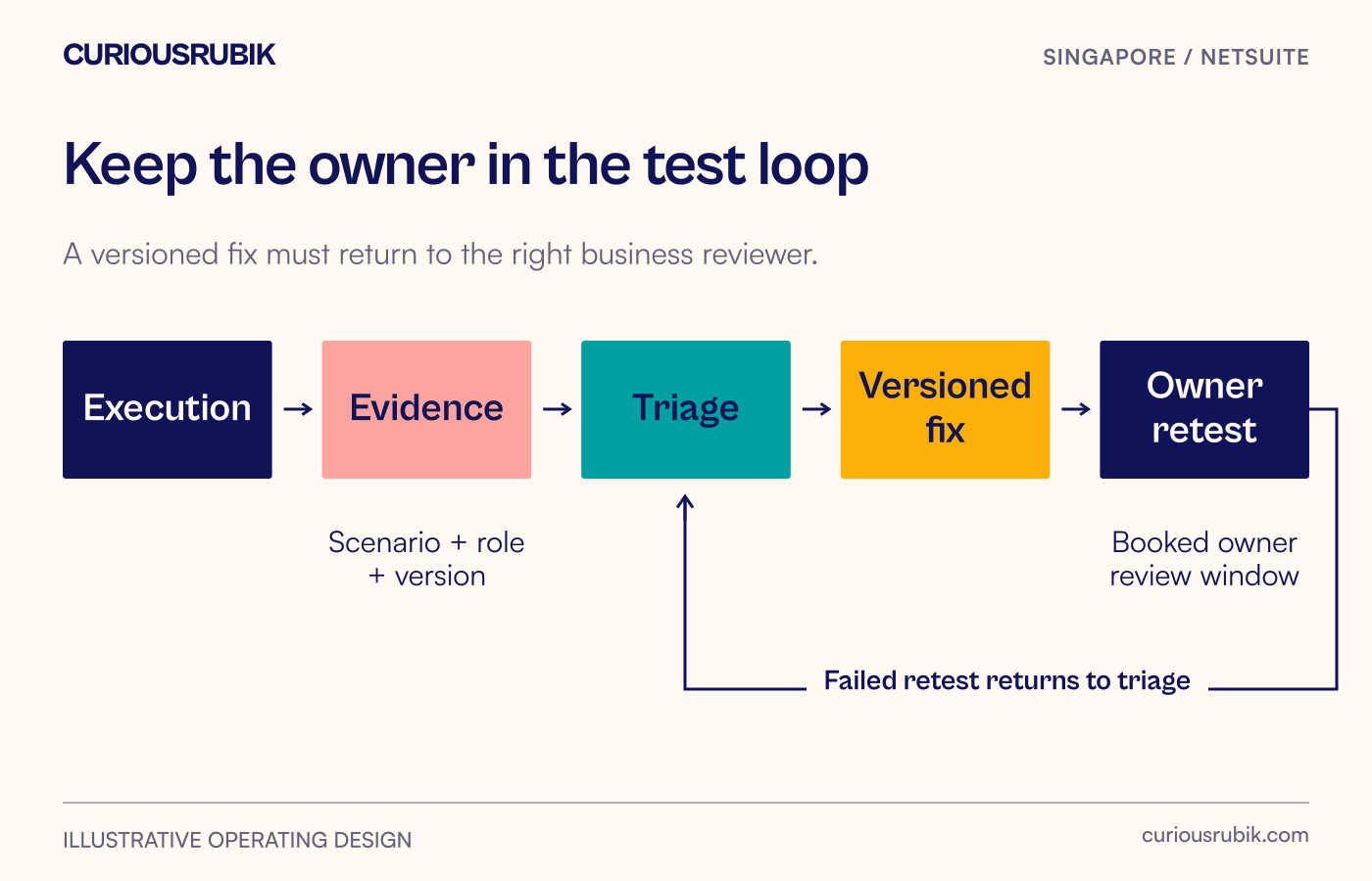 UAT execution produces evidence, triage, a versioned fix and an owner retest before acceptance.