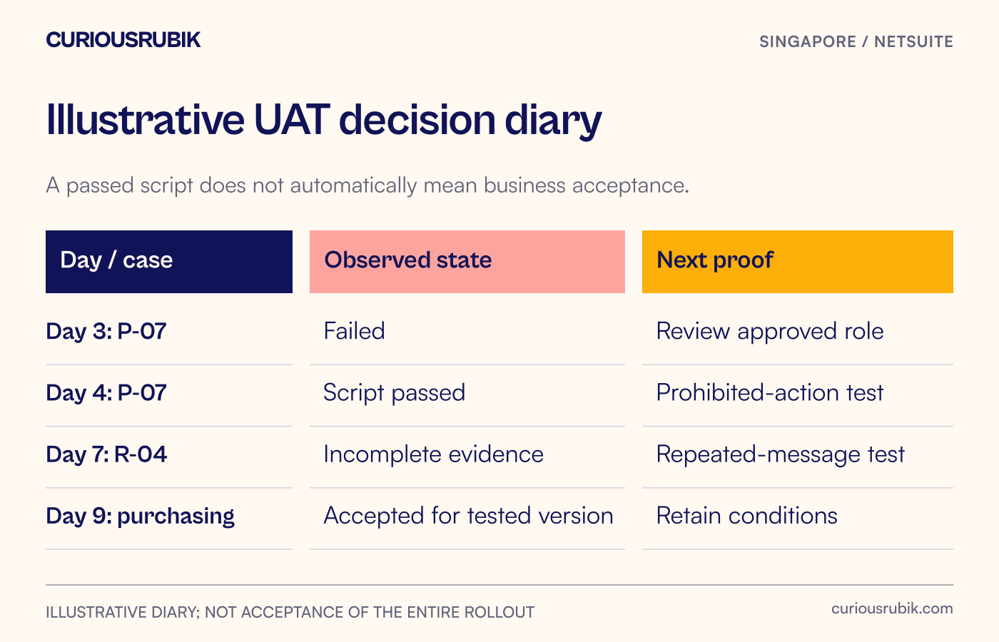 A decision diary distinguishes failed, script passed, incomplete evidence and business acceptance states.