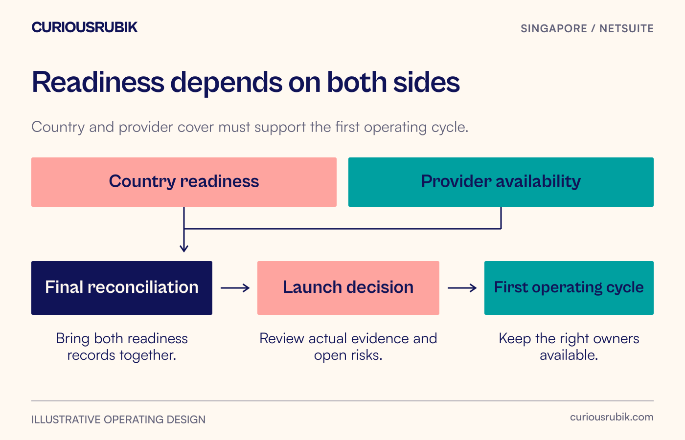 Country readiness and provider availability feed the final reconciliation and the launch decision.