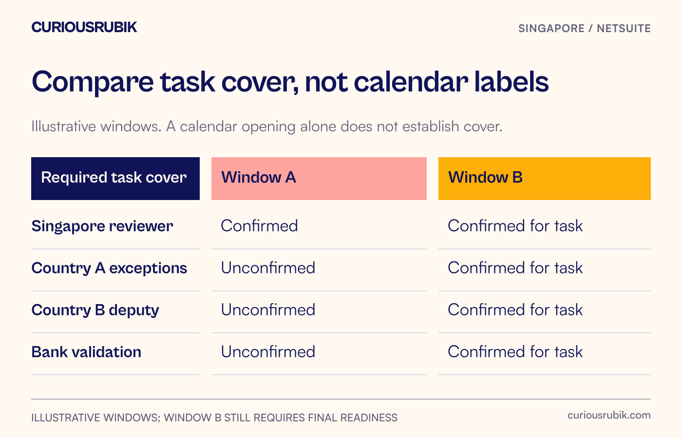 Window A has unconfirmed banking and exception cover; Window B has named task coverage subject to final readiness.