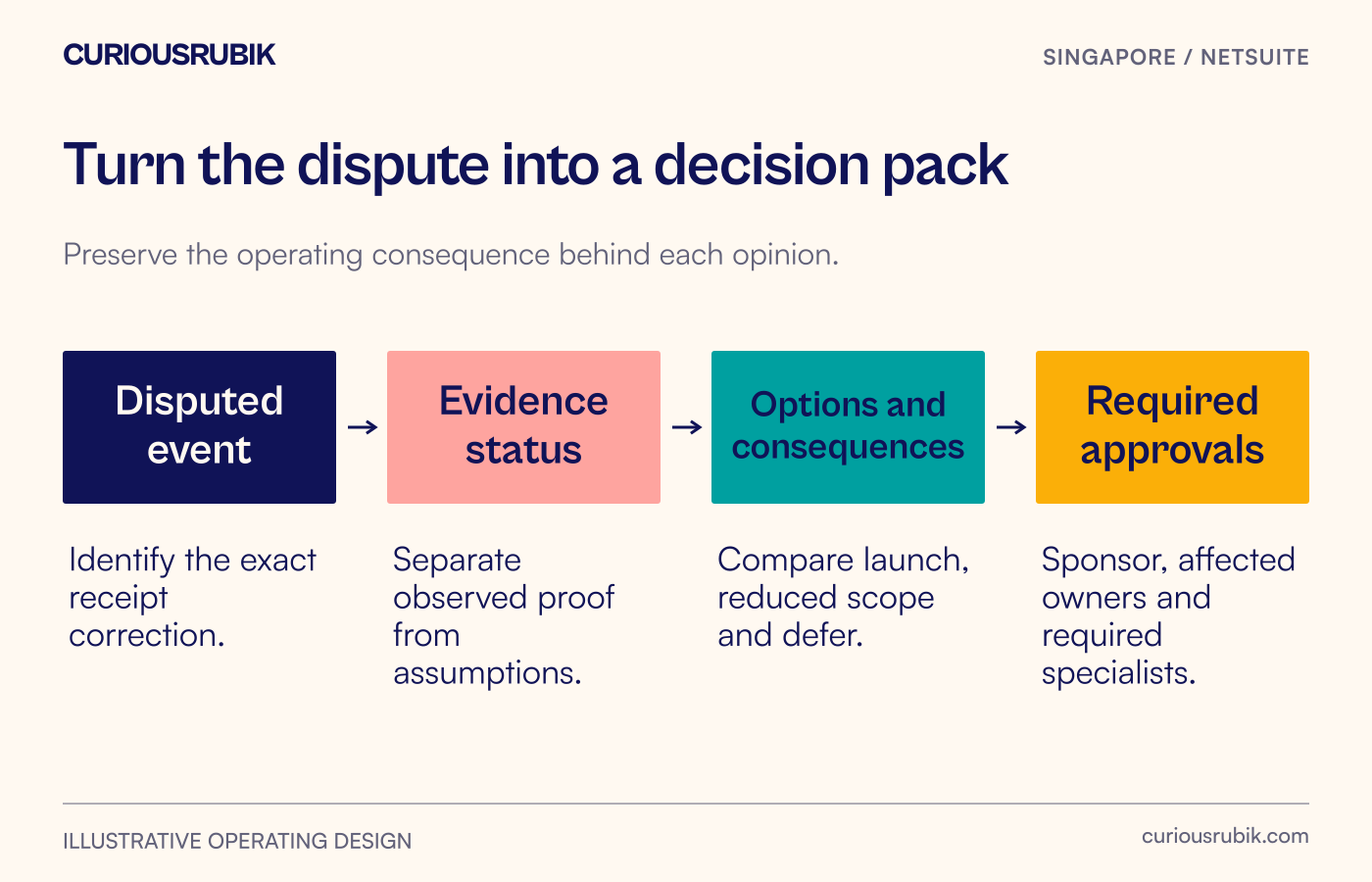 The disputed receipt correction leads to evidence review, option comparison and approvals from the affected owners.