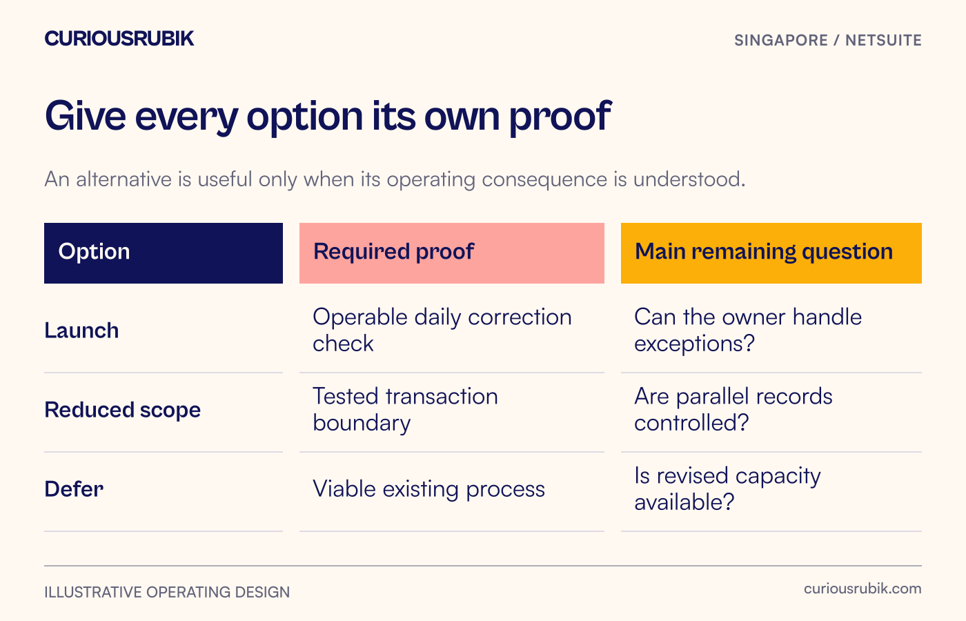 Launch requires an operable control; reduced scope requires a tested boundary; deferral requires a viable continuation plan.