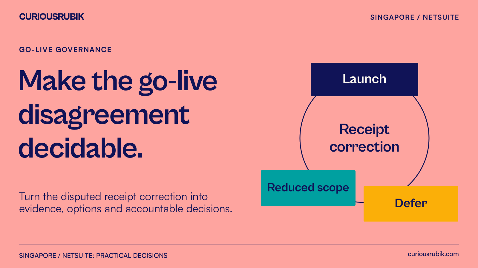 A go-live disagreement becomes three options with evidence, consequences and named decision rights.