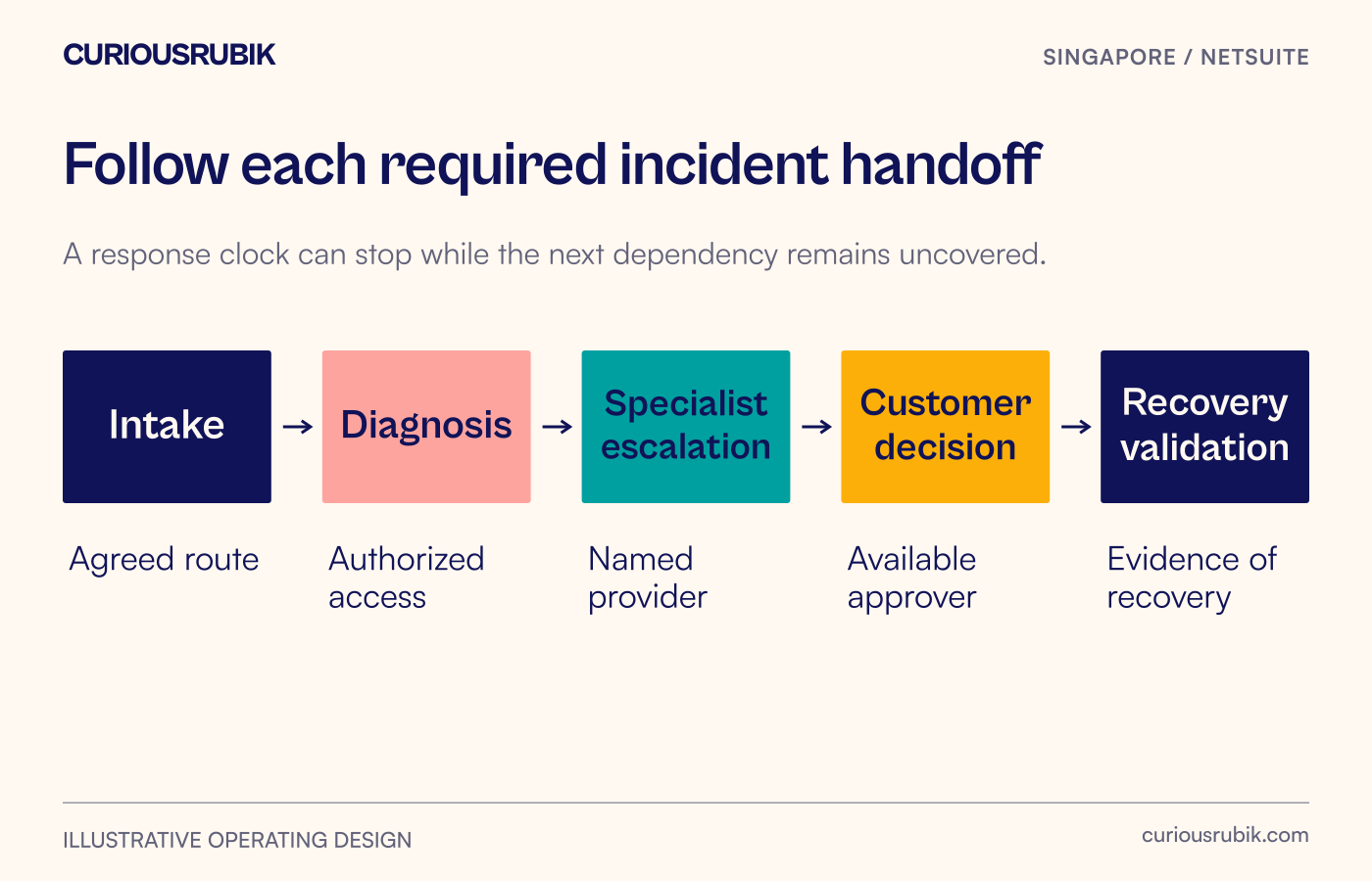 Incident intake passes to diagnosis, specialist escalation, customer decision and recovery validation.