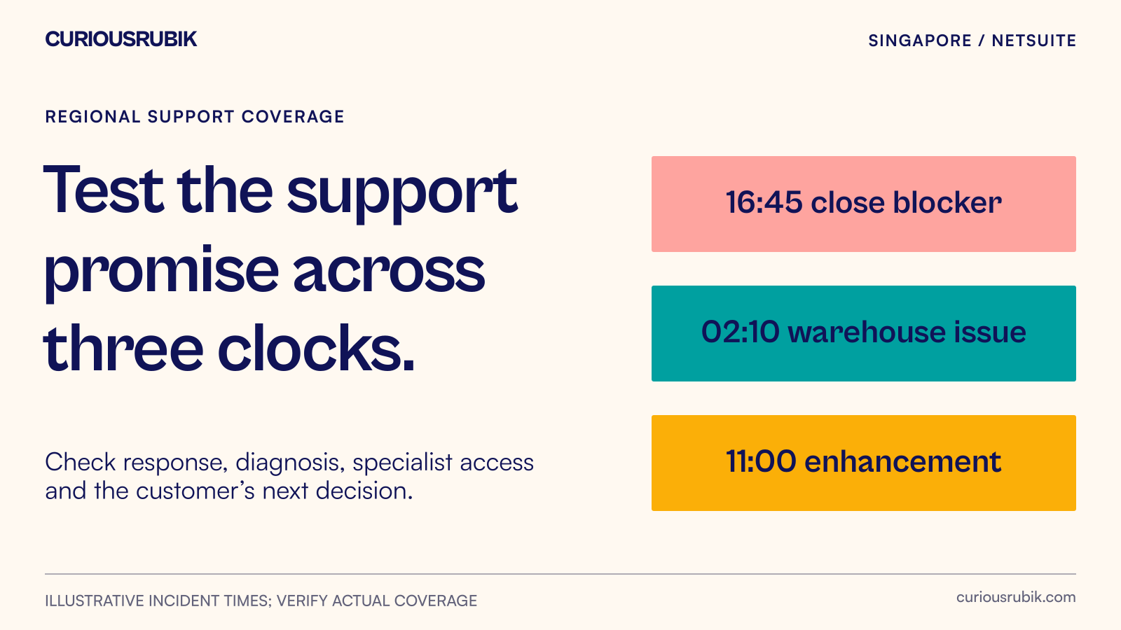 Three incident clocks test first response, specialist escalation and customer availability.