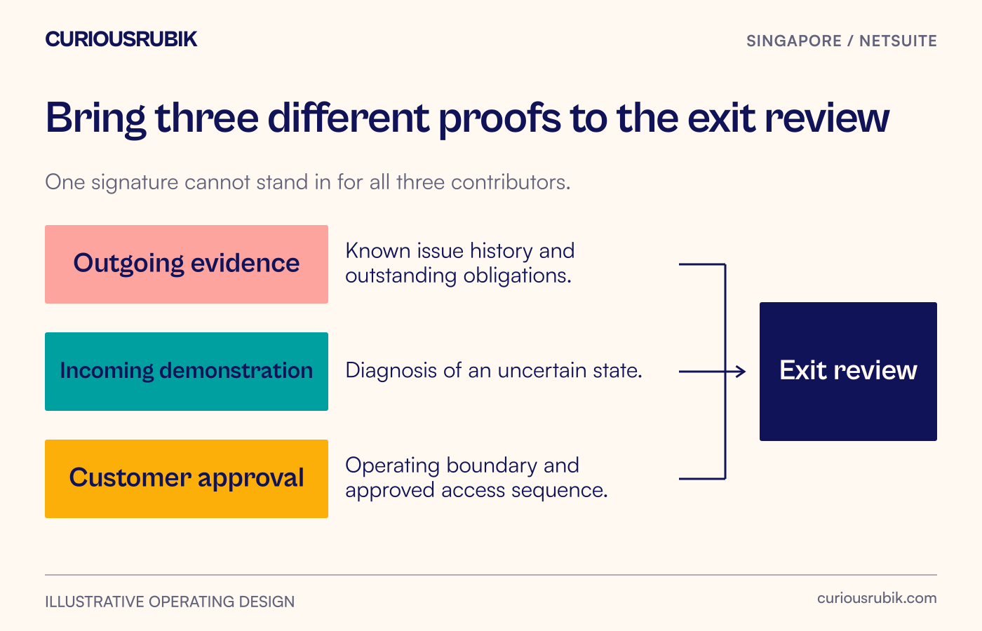 Outgoing evidence, incoming demonstration and customer approval converge on the overlap-exit decision.