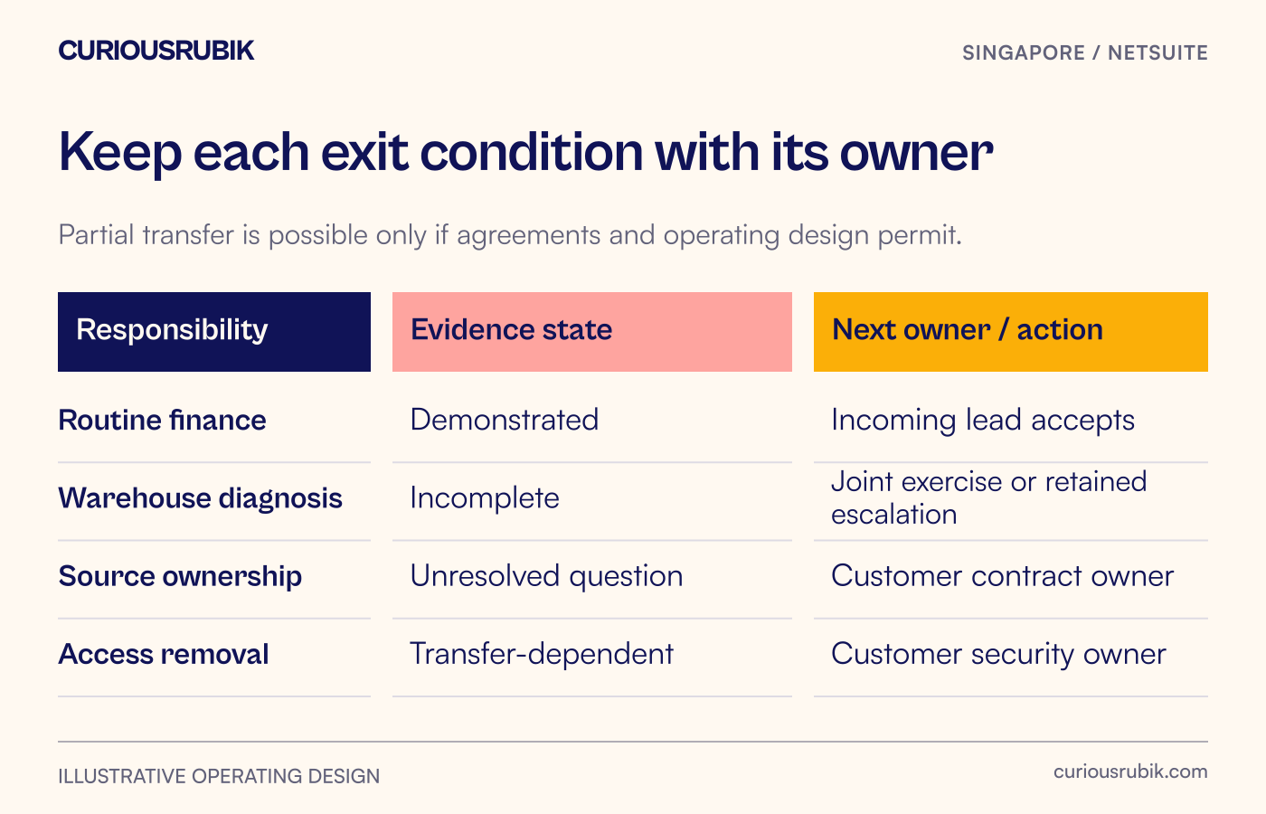 Four exit rows show finance ready, warehouse evidence incomplete, source ownership unresolved and access removal dependent on transfer.