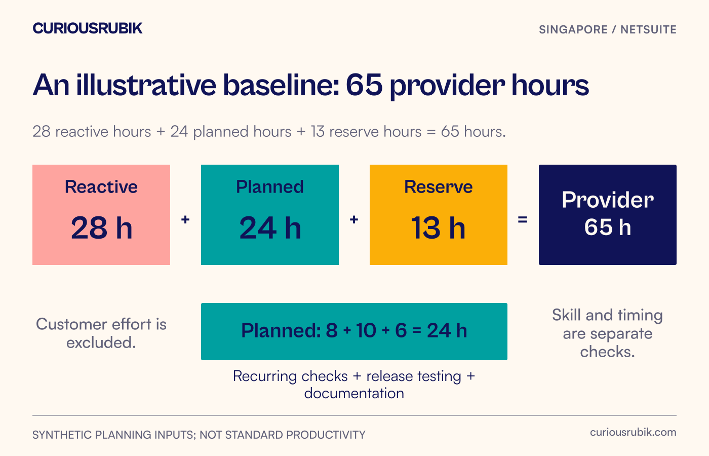 Illustrative baseline: 28 reactive hours plus 24 planned hours plus 13 reserve hours equals 65 hours.