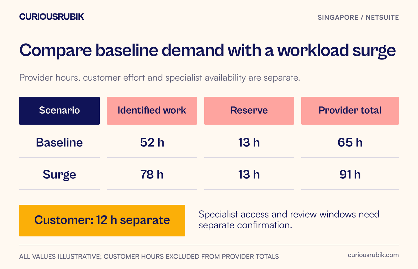 Two demand scenarios compare identified work, reserve and skill or timing constraints: baseline 65 hours and surge 91 hours.
