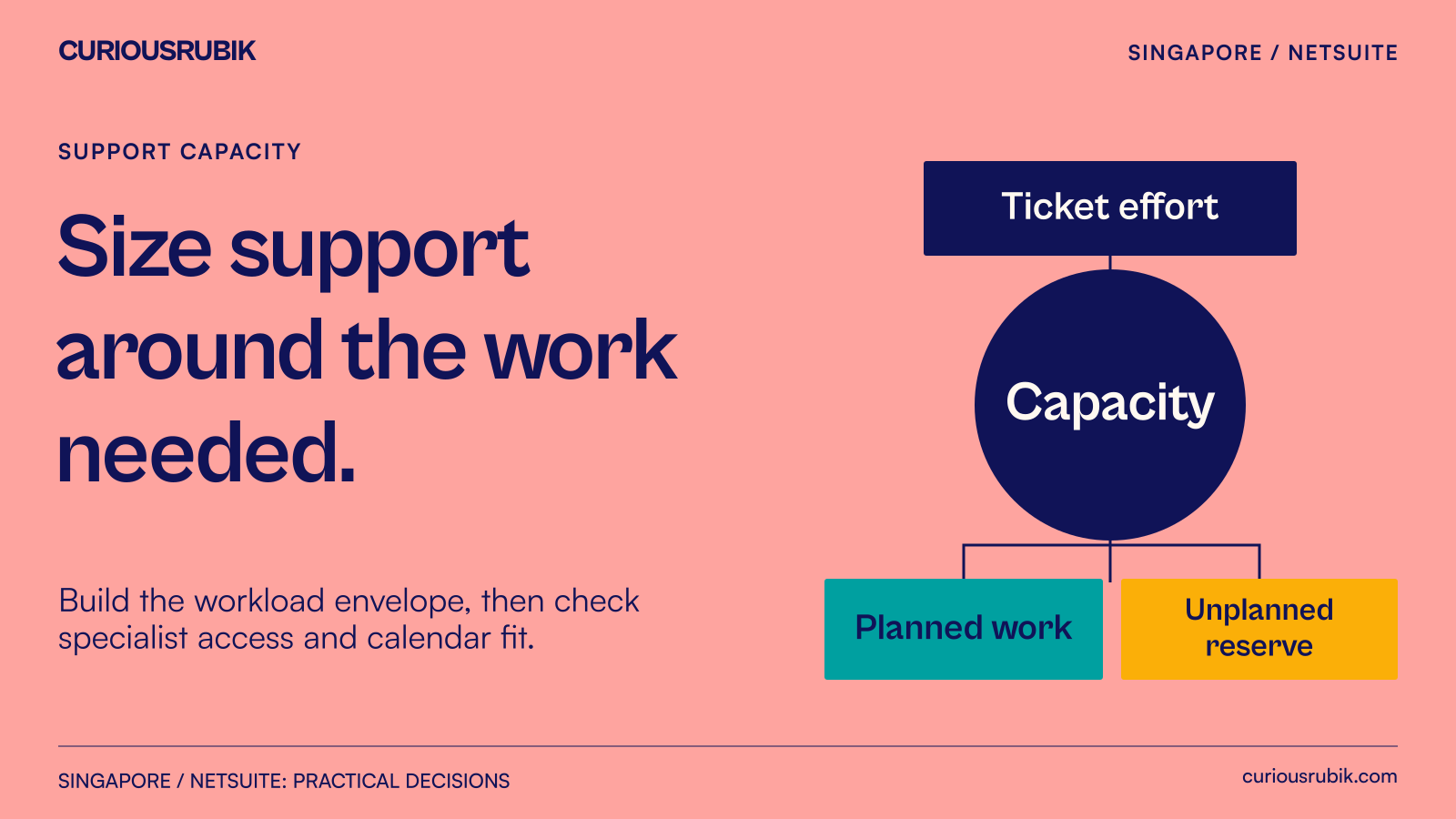 A support capacity model adds ticket effort, recurring work, planned testing and unplanned reserve.