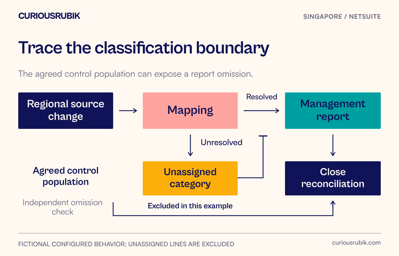 Regional source changes pass through mapping and Unassigned handling before the Singapore report and close reconciliation.