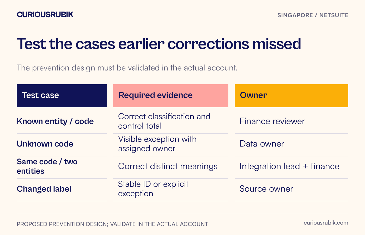 Prevention matrix tests known codes, unknown codes, entity collisions and changed labels against expected evidence and owners.