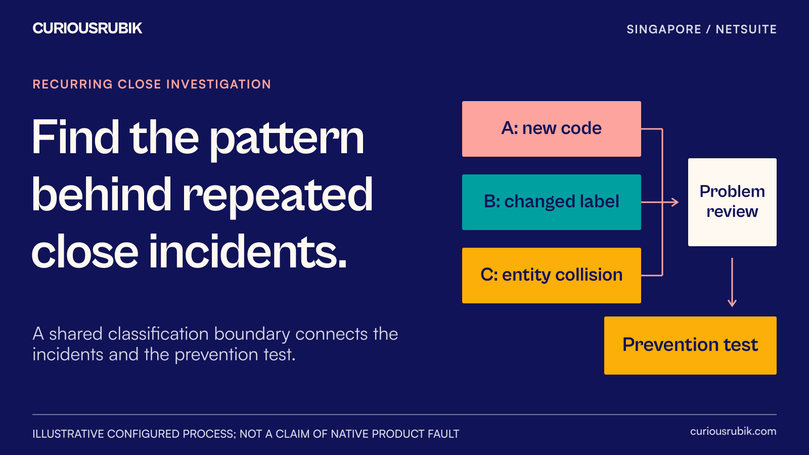 Three close incidents feed one cause investigation, prevention test and monitoring decision.
