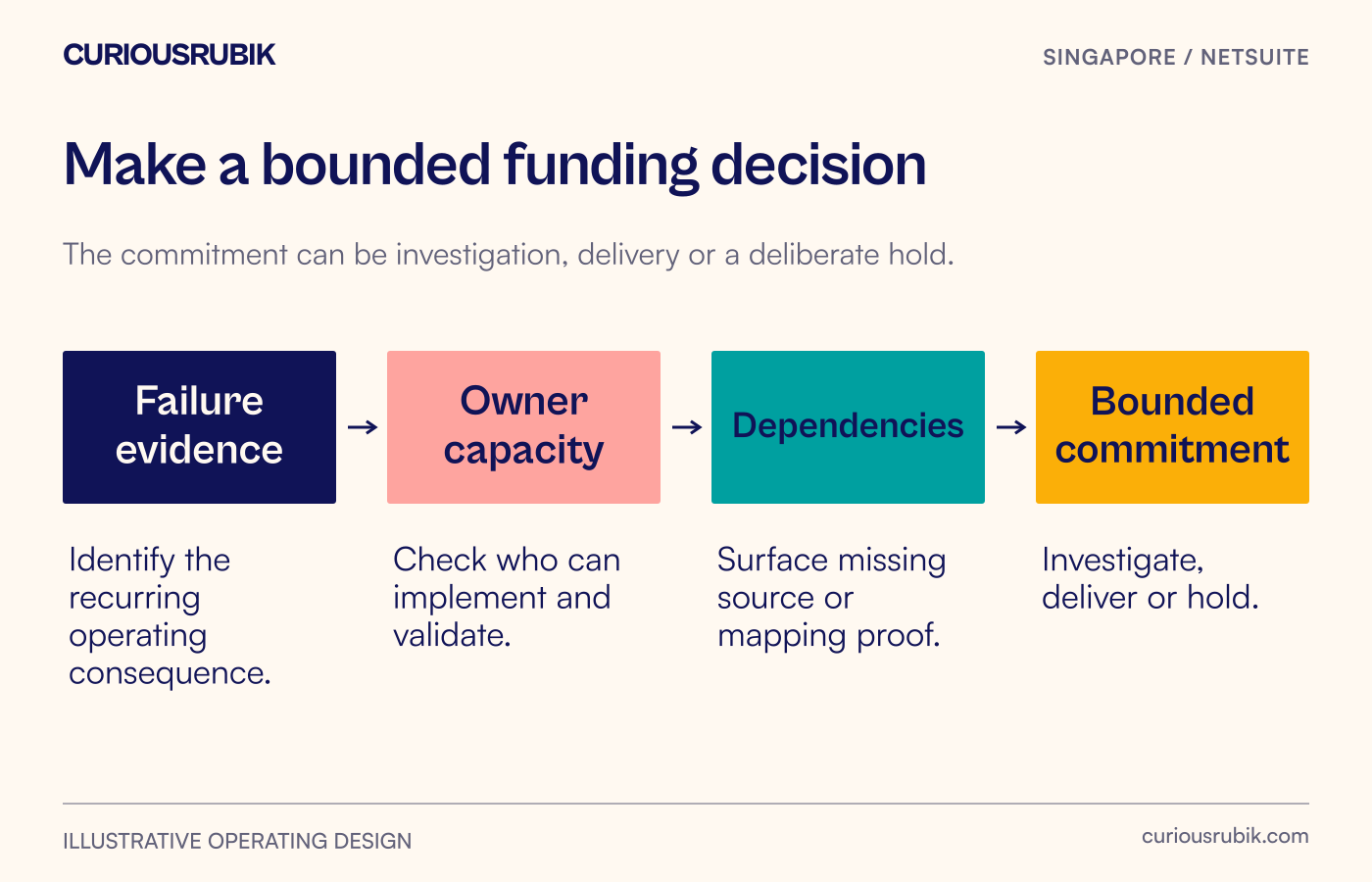 Evidence moves through an owner and dependency check before a bounded funding decision.