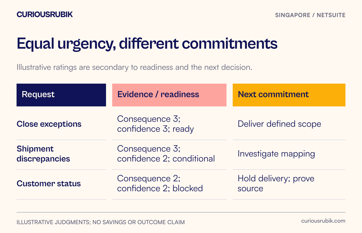 Filled decision card for finance reporting, shipment discrepancies and the customer status view.