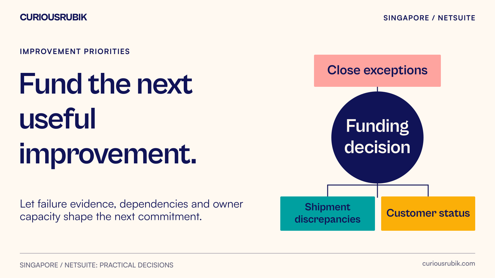 Three improvement requests competing for one regional investment decision.