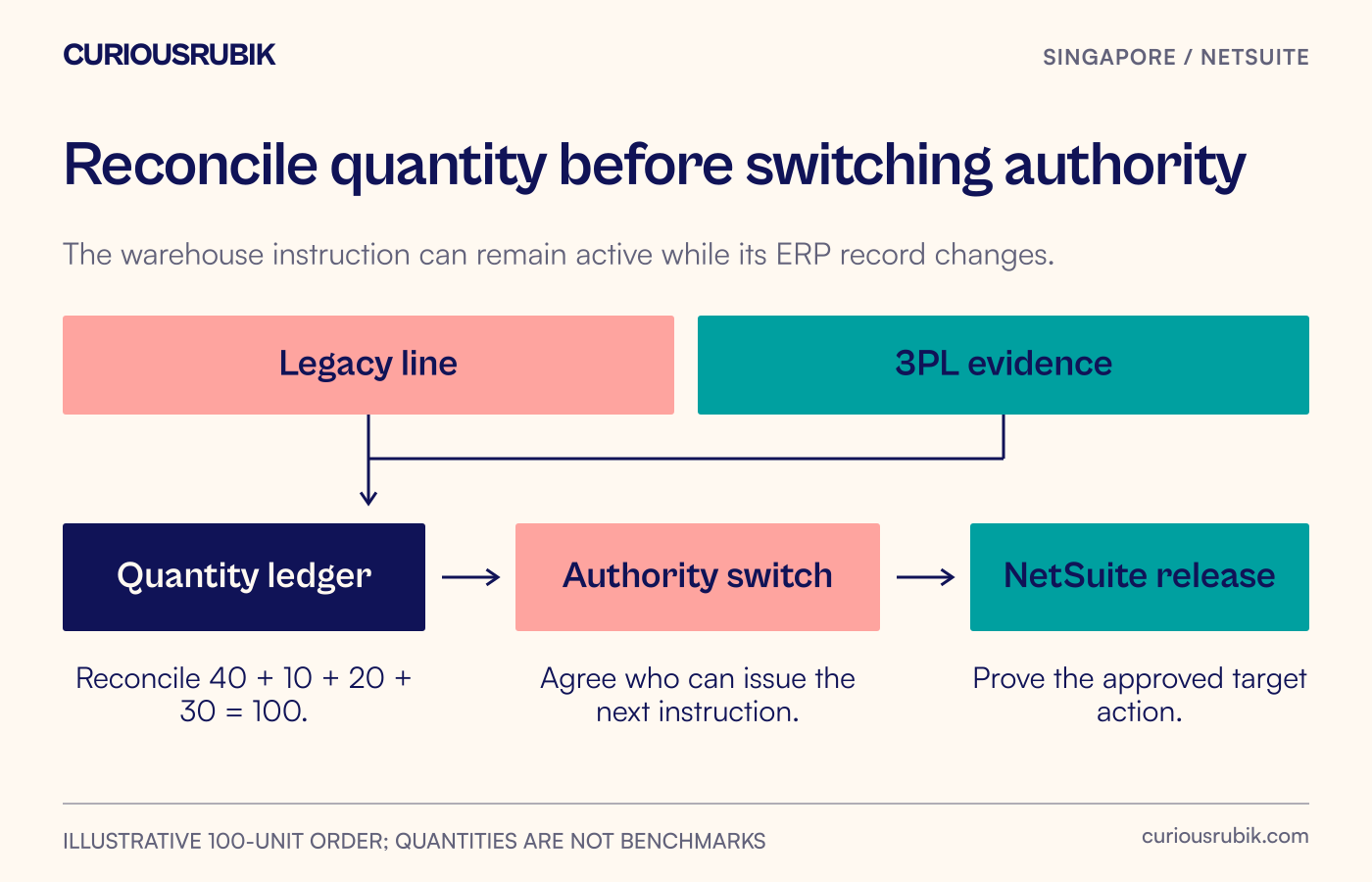 Order-line evidence joins the legacy ERP, regional warehouse and NetSuite at a controlled authority switch.