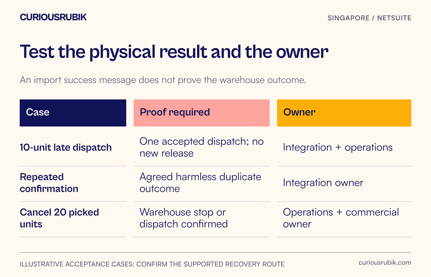 Three-case matrix for late dispatch, duplicate confirmation and cancellation during picking.