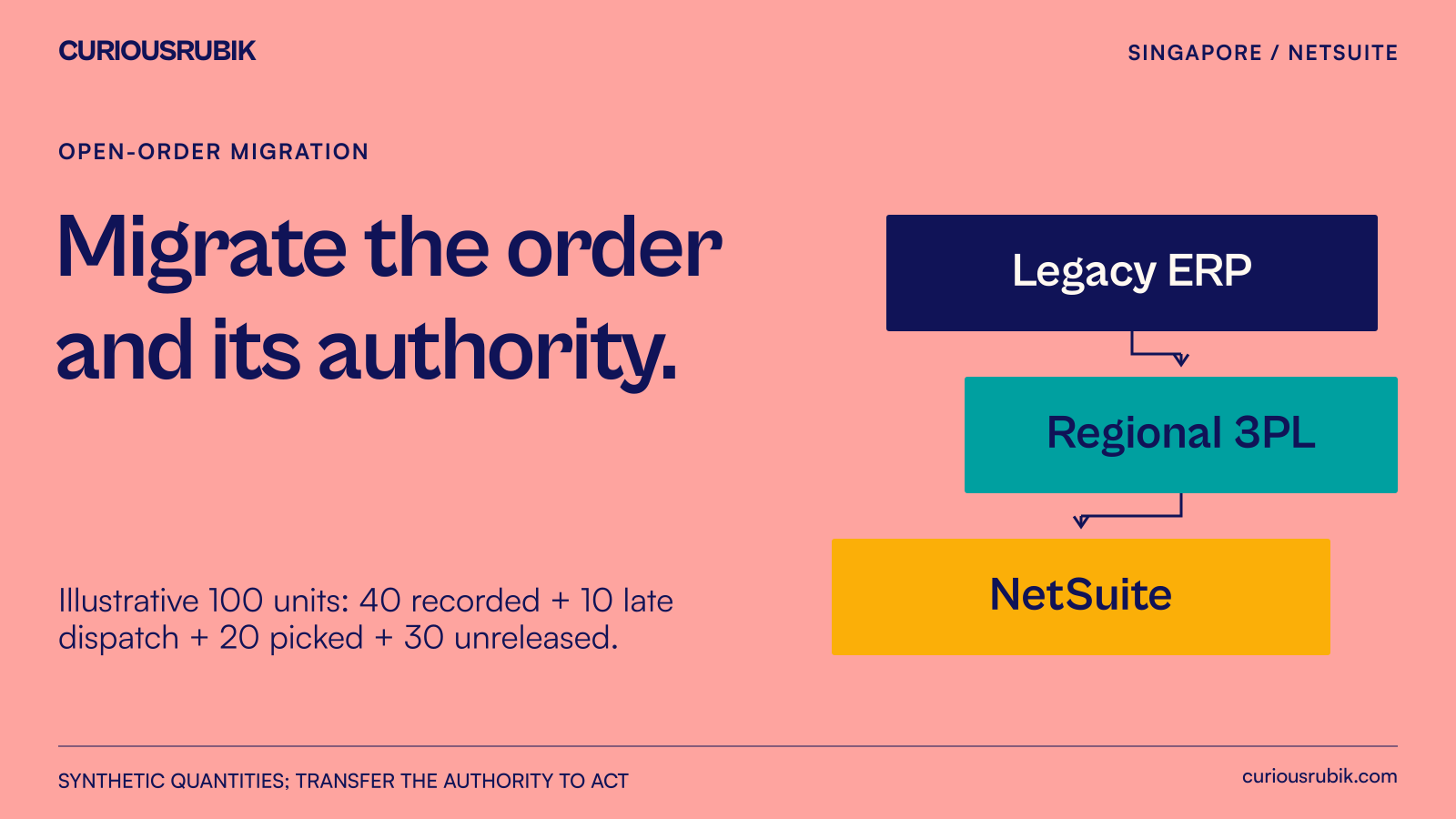 A partially shipped order crossing from a legacy ERP to NetSuite while stock remains at a regional warehouse.