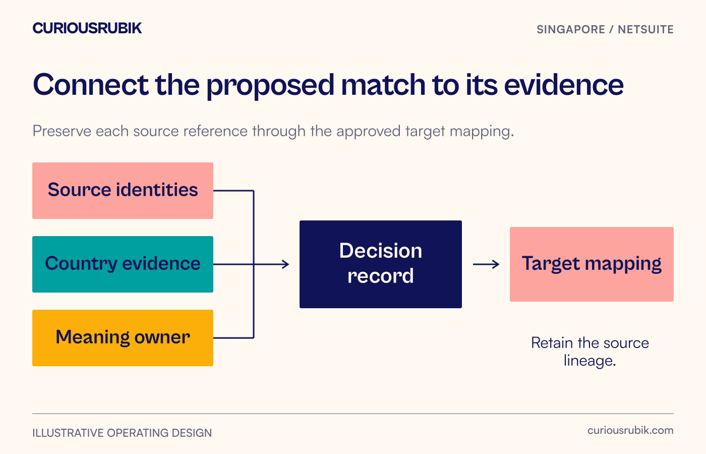Country evidence passes to an identity decision and then to an approved migration mapping.