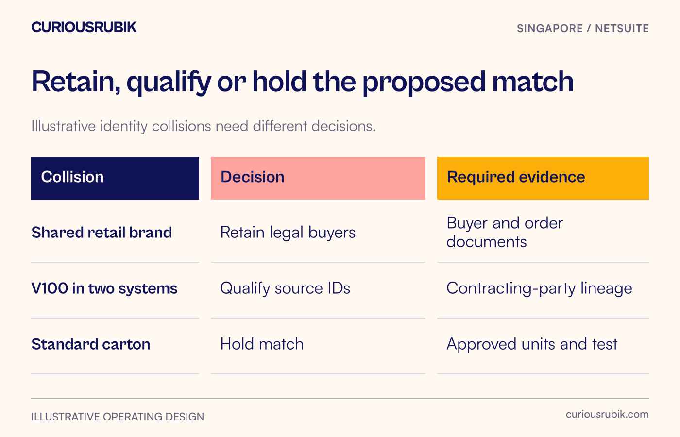 Filled merge-decision matrix for a shared brand, a reused supplier code and an ambiguous item unit.