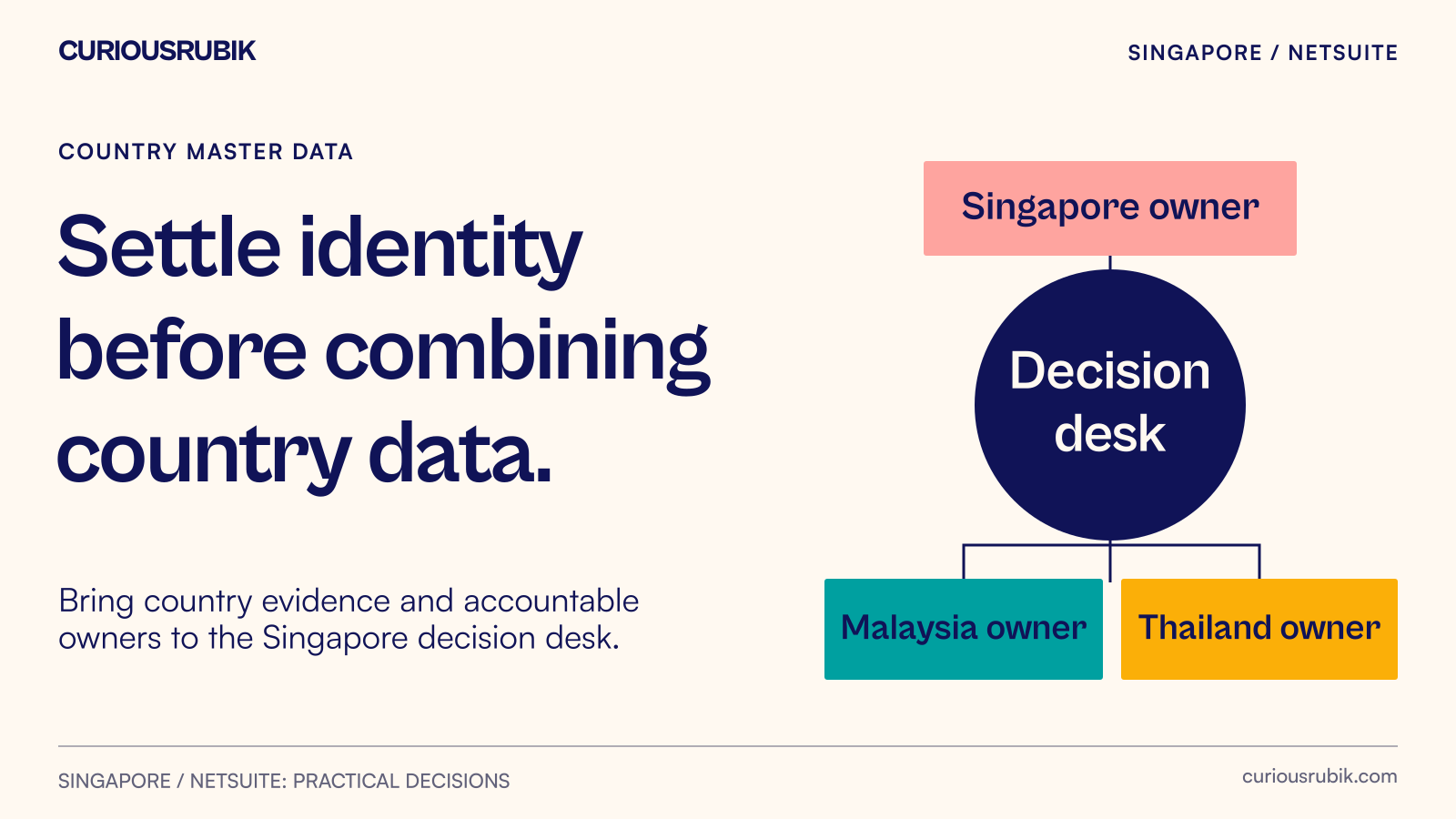 Country data owners contributing to a Singapore migration decision desk.
