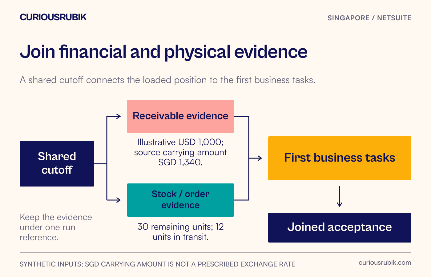 The rehearsal connects a shared cutoff to receivables, stock and the first business actions.