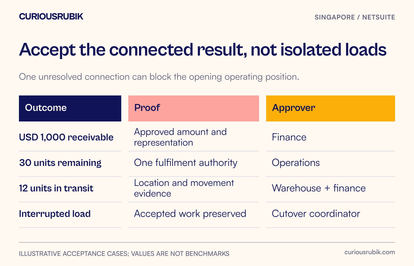 Acceptance matrix joining foreign-currency balances, remaining demand, in-transit stock and interrupted-load recovery.