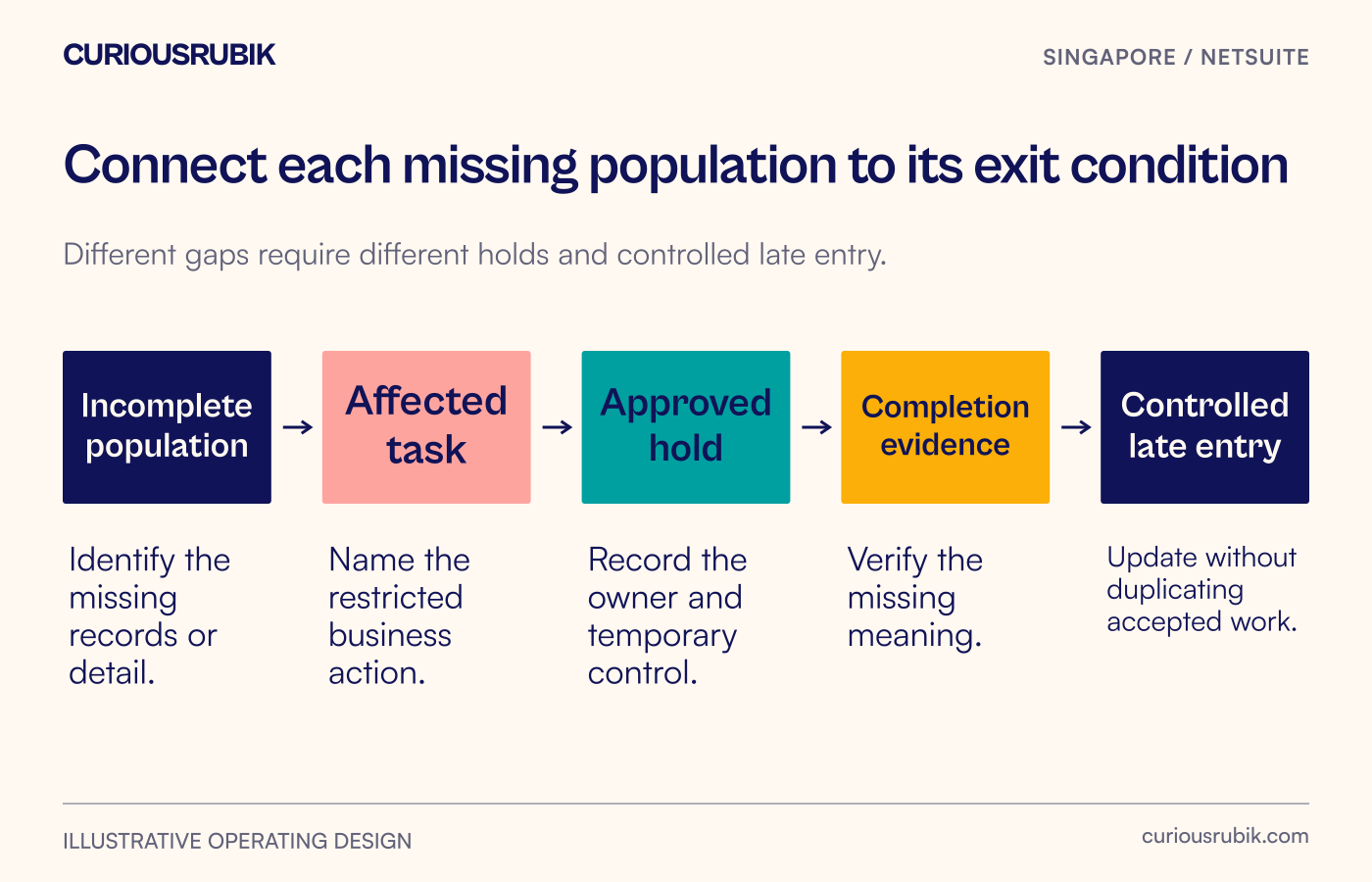 Each missing population connects to an affected task, an authorized decision and an exit condition.