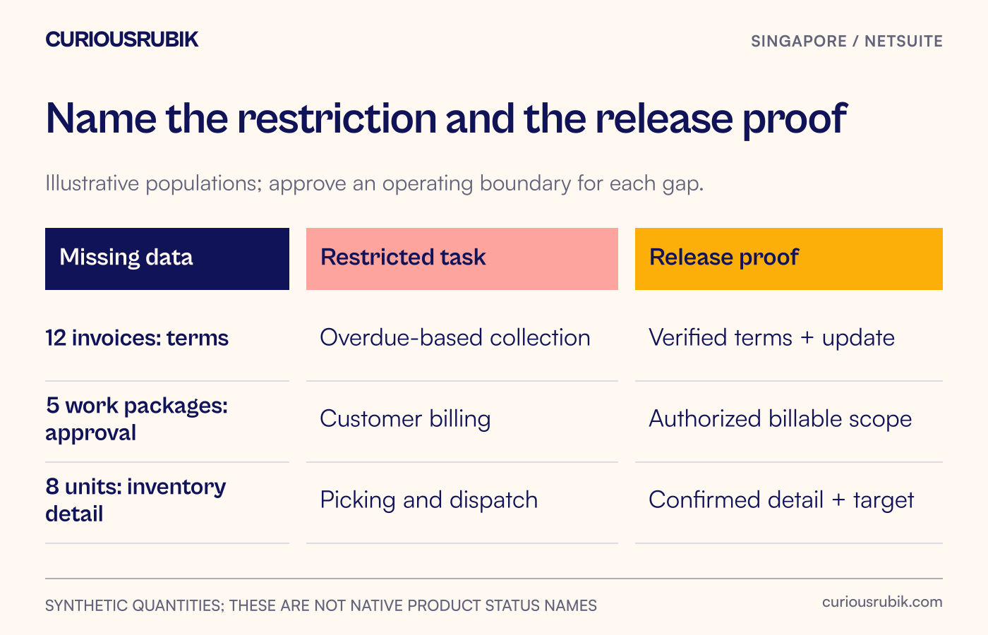 Decision matrix showing the blocked task, temporary control and release evidence for each incomplete population.